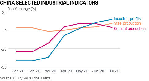 China industrial indicators