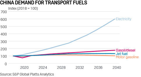 China demand for transport fuels