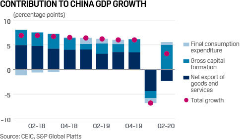 China contributions to GDP by type