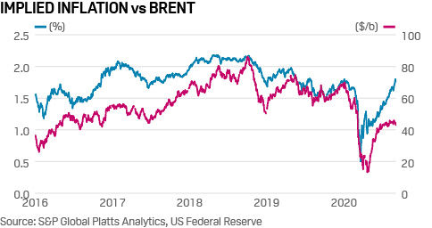 US inflation vs Brent crude price