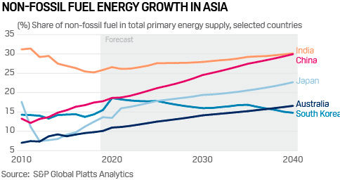 Asia non-fossil fuel energy