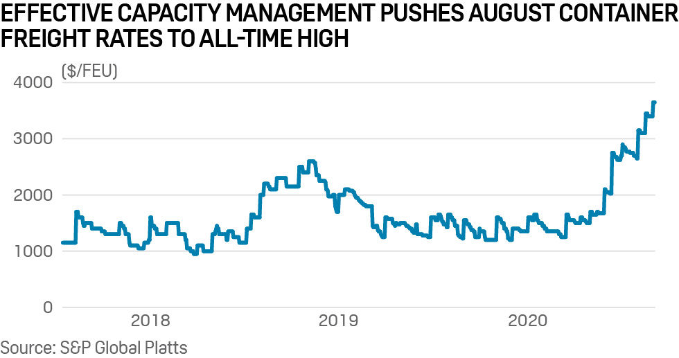 Container freight rates