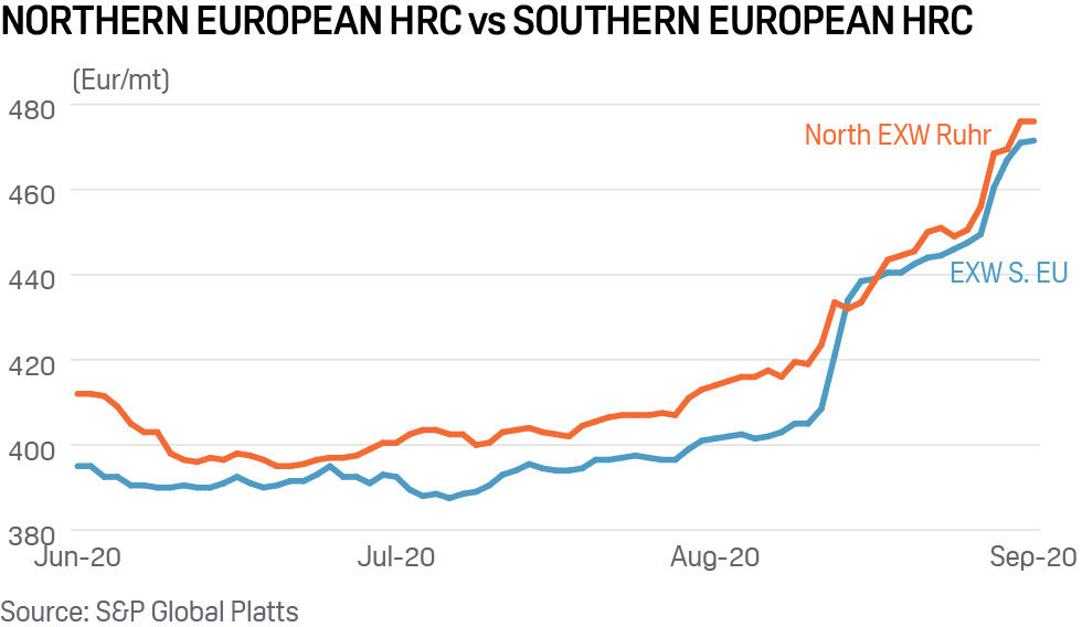 European steel HRC prices