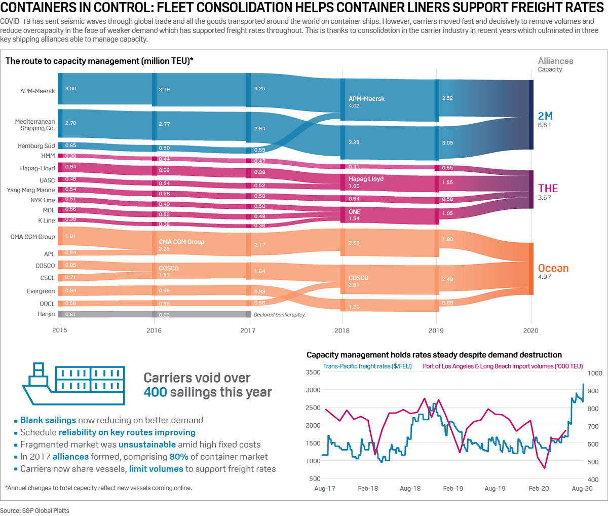 Container shipping markets in 2020 infographic