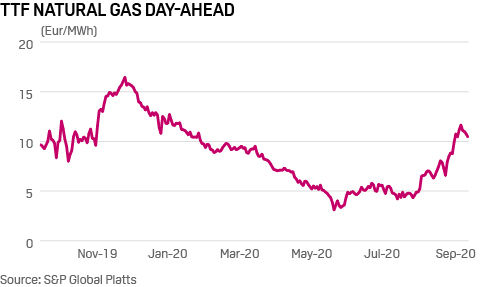 TTF natural gas day-ahead price