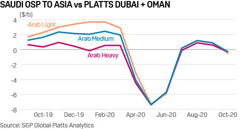Saudi OSP to Asia vs Dubai Oman crude