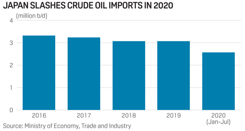Japan crude oil imports
