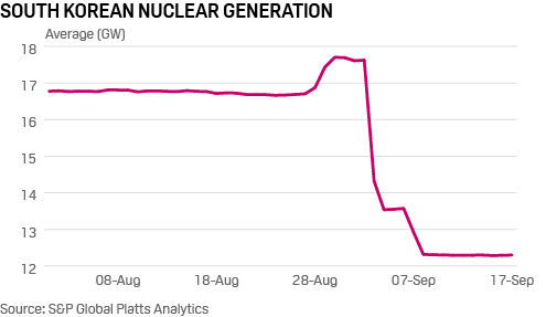South Korea nuclear generation