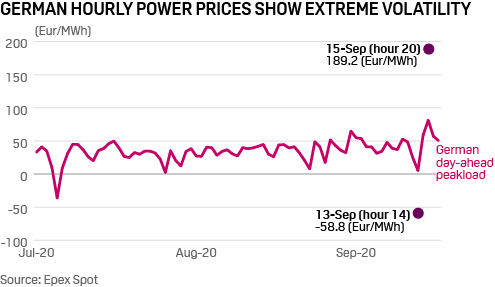 European power price volatility