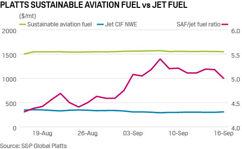 sustainable aviation fuel price vs jet fuel