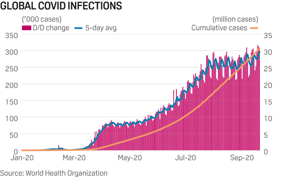 Chart: Global Covid infections