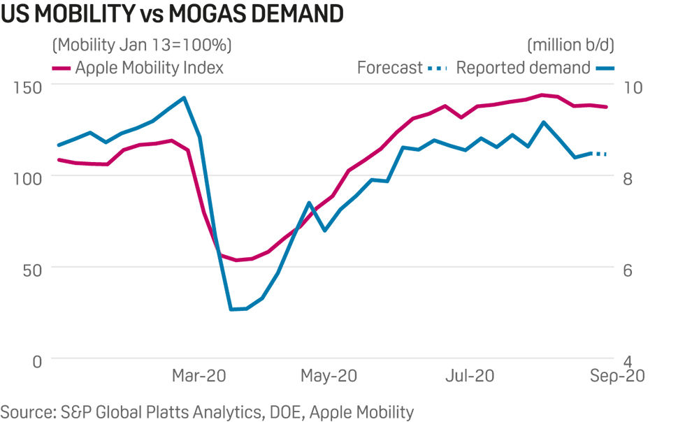Chart: US mobility vs mogas demand