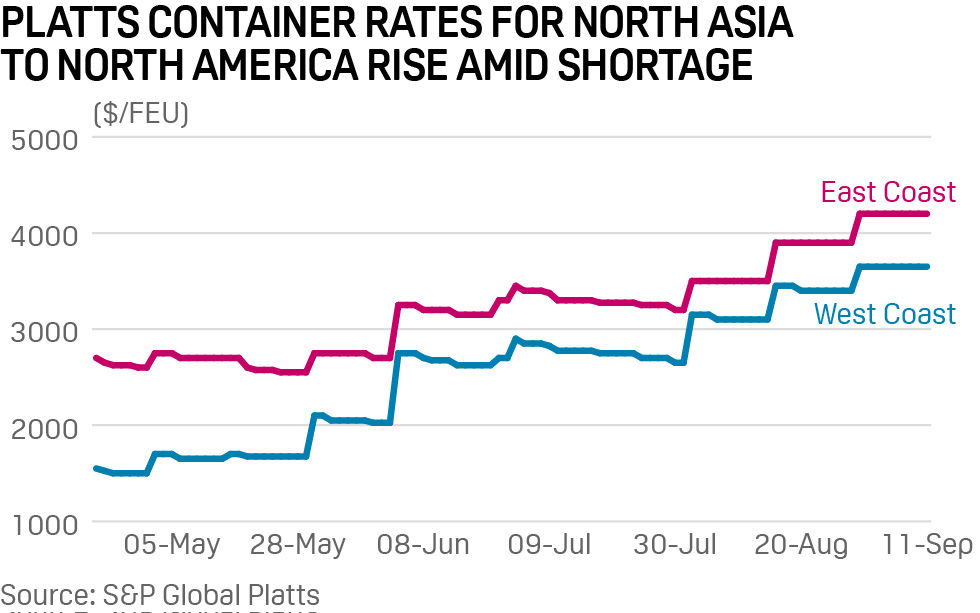 Platts container rates for North Asia to North America rise amid shortage