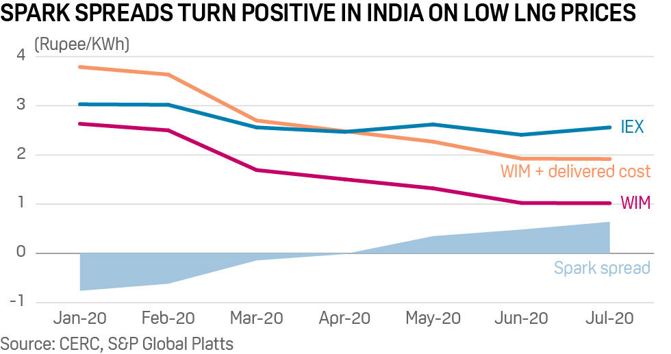 LNG price India
