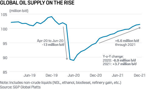 Global oil supply forecast 2020 2021