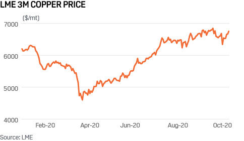 LME copper price