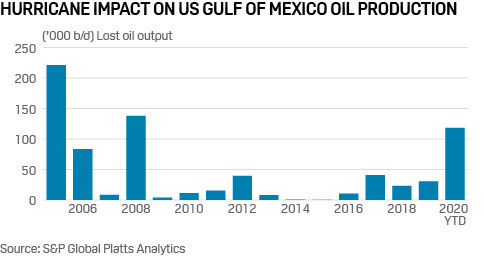 US hurricane impact on oil production