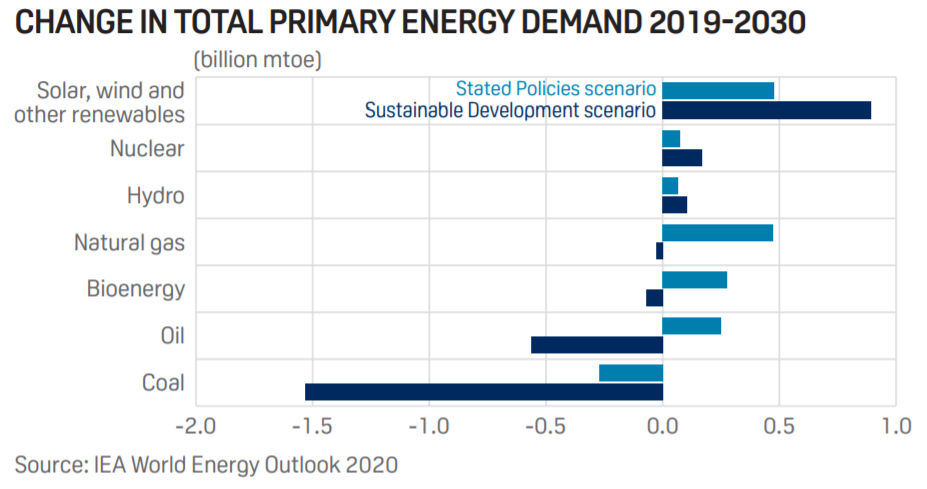 IEA World Energy Outlook: Primary Energy Demand