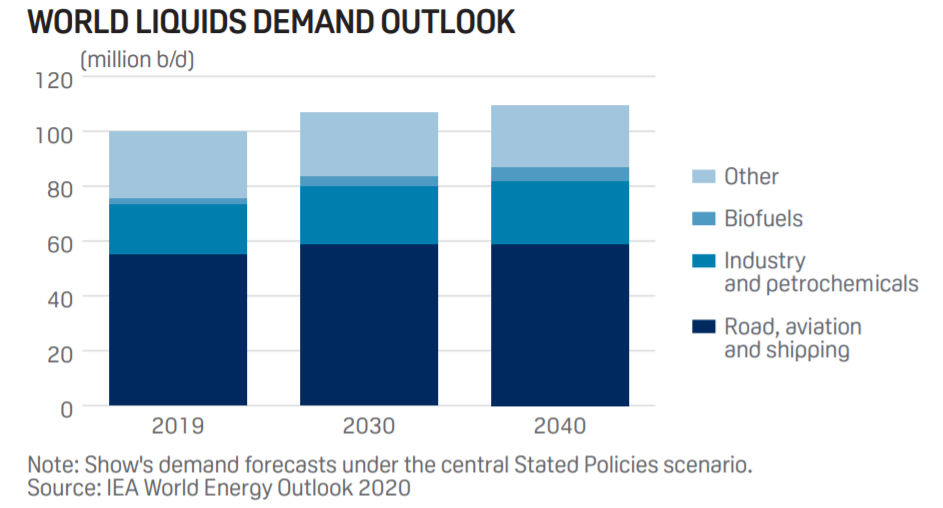 IEA World Energy Outlook: Liquids Demand