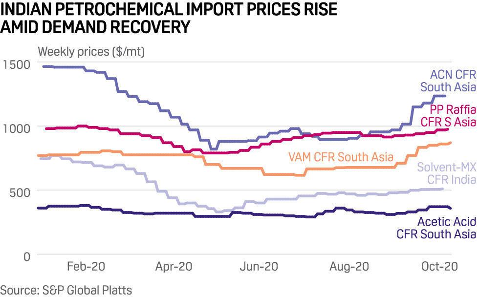Indian petrochemical import prices amid demand recovery