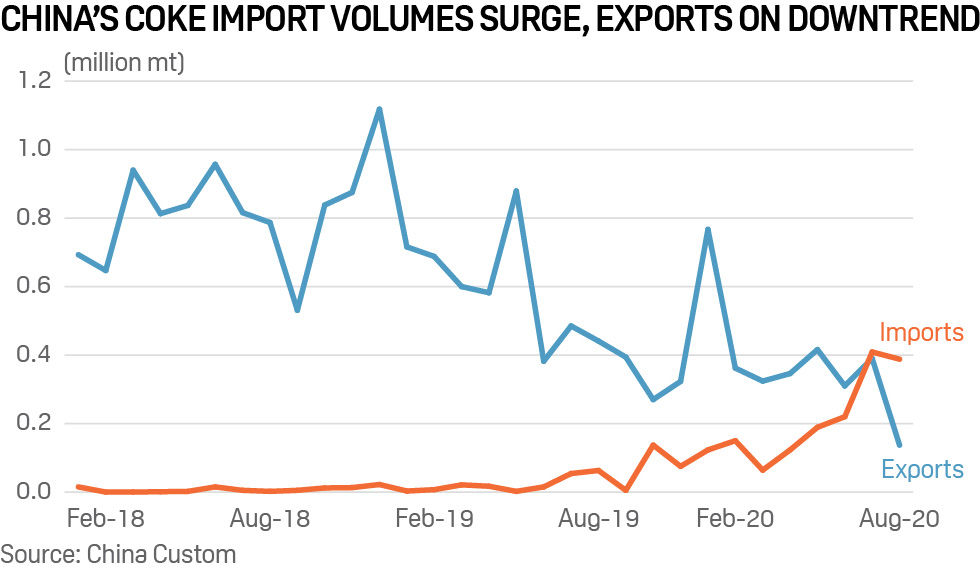 Trade review: China's coking coal import volumes surge, exports on downtrend