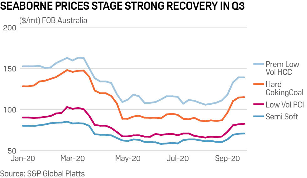 Trade review: Seaborne coking coal prices stage strong recovery in Q3