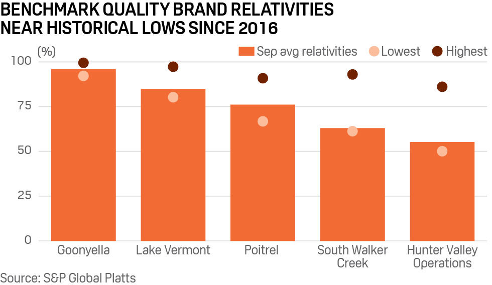 Trade review: Coking coal benchmark quality brand relativities near historical low since 2016