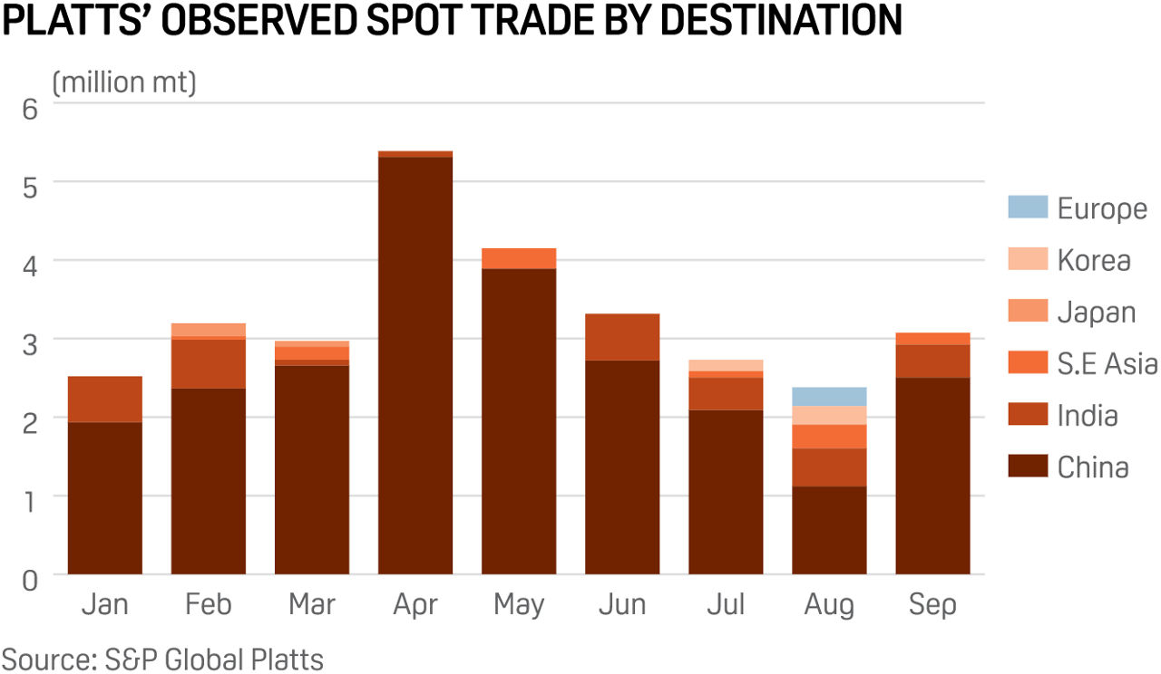 Trade review: Platts observed coking coal spot trade by destination - Europe South Korea Japan Southeast Asia India China