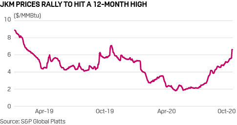 LNG price - Platts JKM