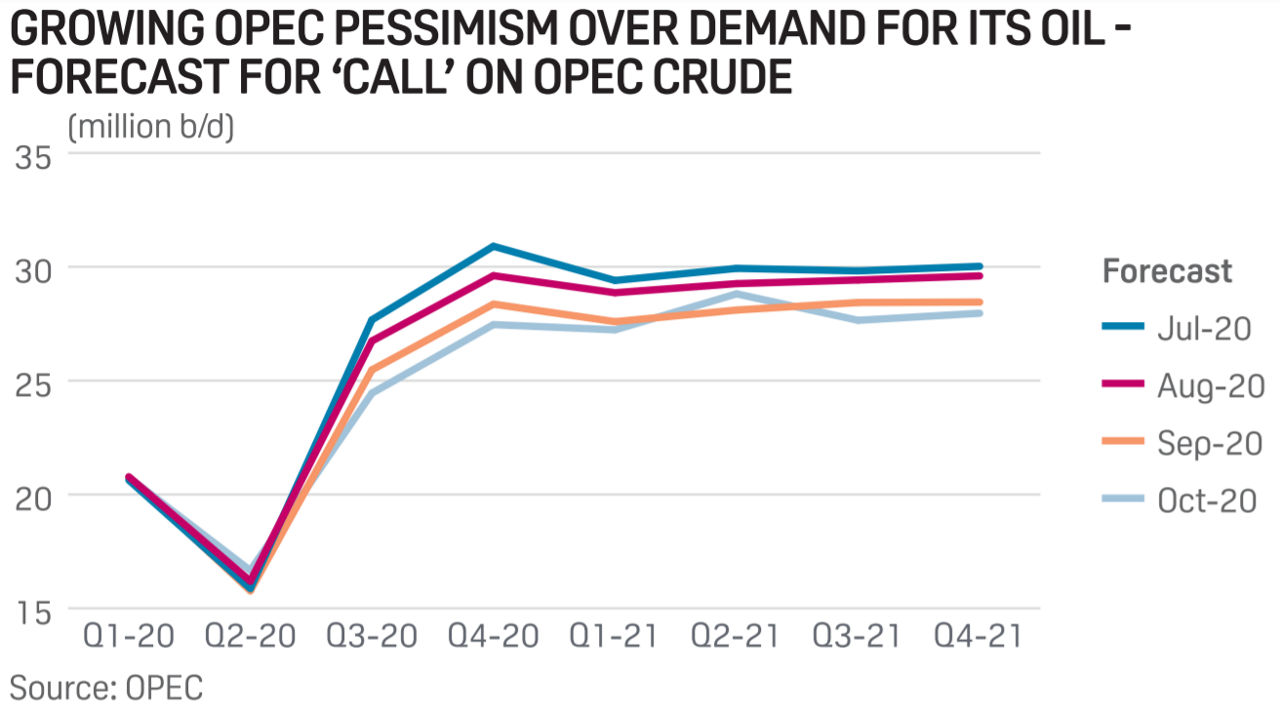 OPEC oil demand forecast