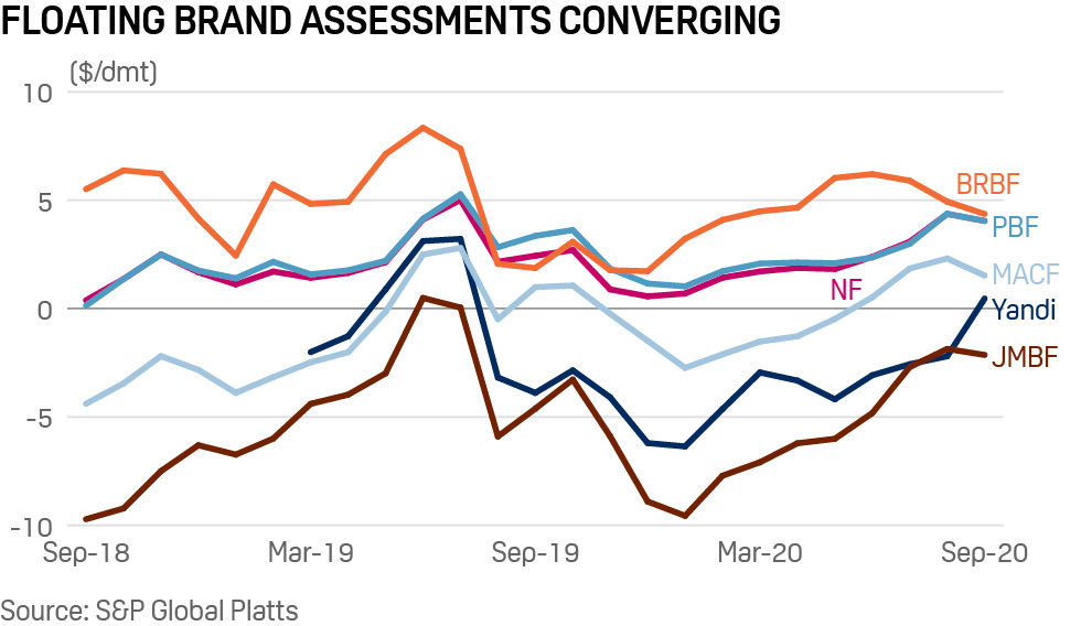 Trade review: Iron ore floating brand assessments converging