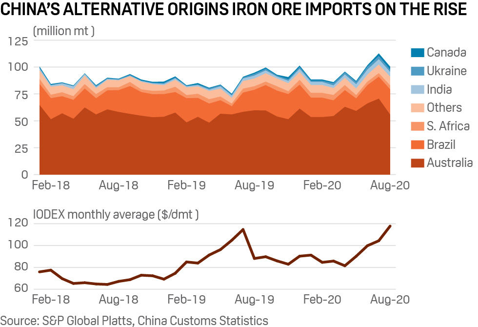 Trade review: Iron ore imports, Platts IODEX