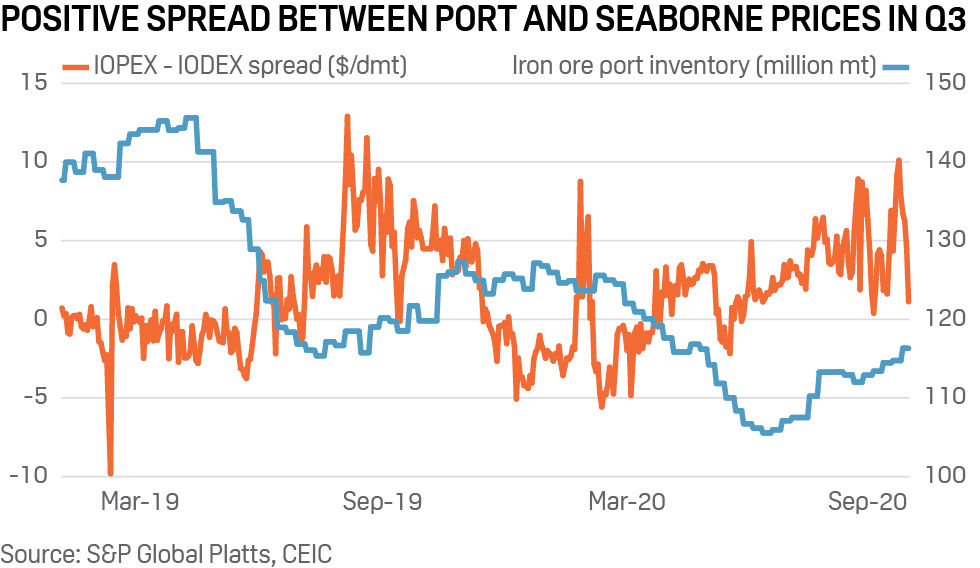 Trade review: Iron ore price spread between port and seaborne in Q3