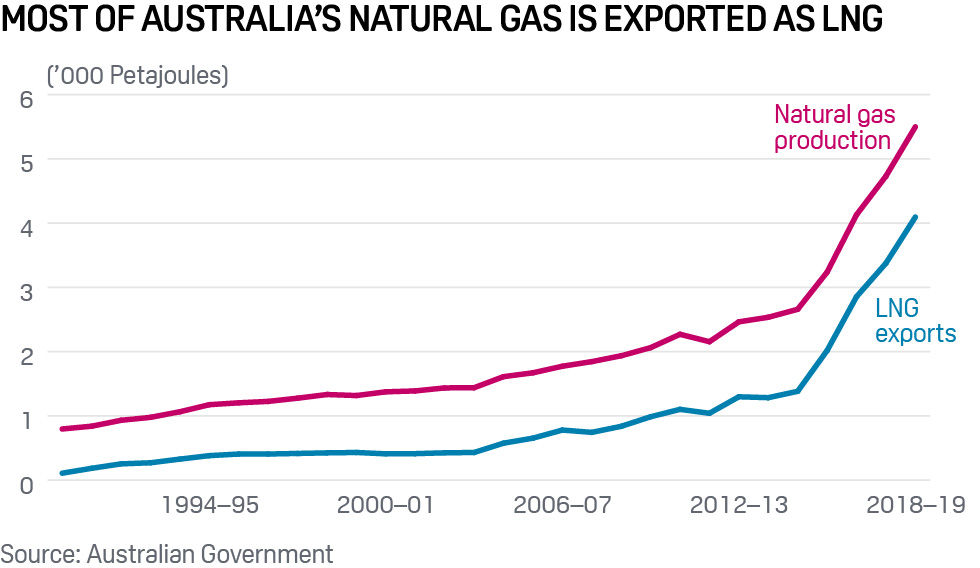 Australia natural gas exported as LNG