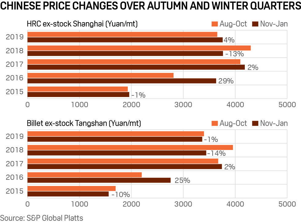 Trade review: Steel price changes over China's autumn and winter quarters