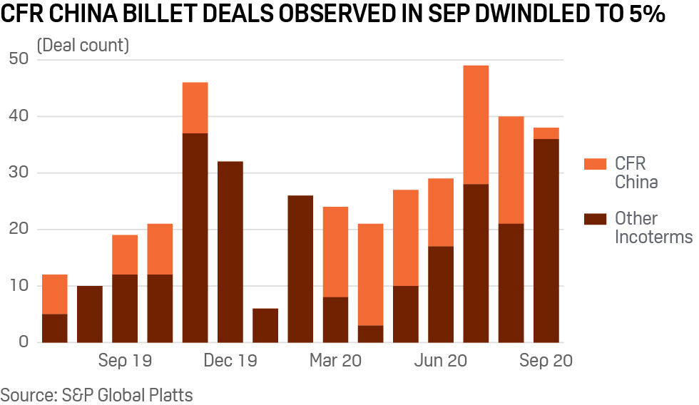 Trade review: China billet deals