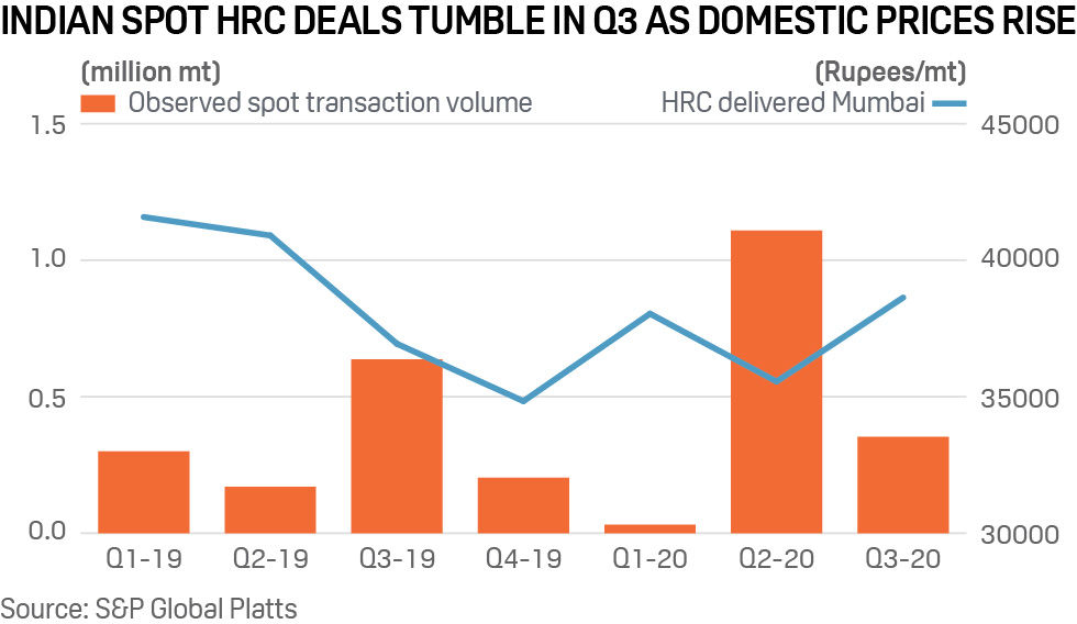 Trade review: Steel price - India spot HRC deals