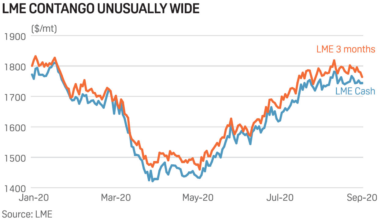 Aluminum price LME