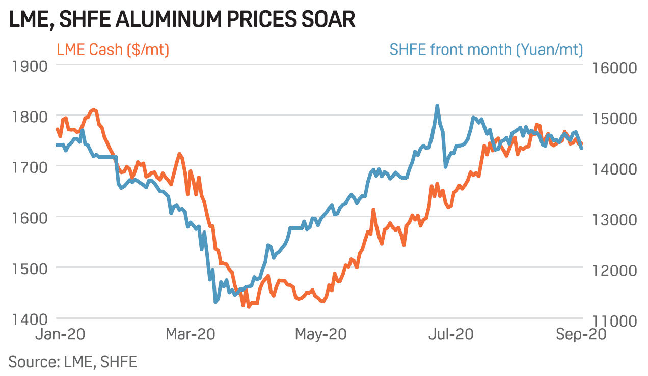 Aluminum price in LME, SHFE soars