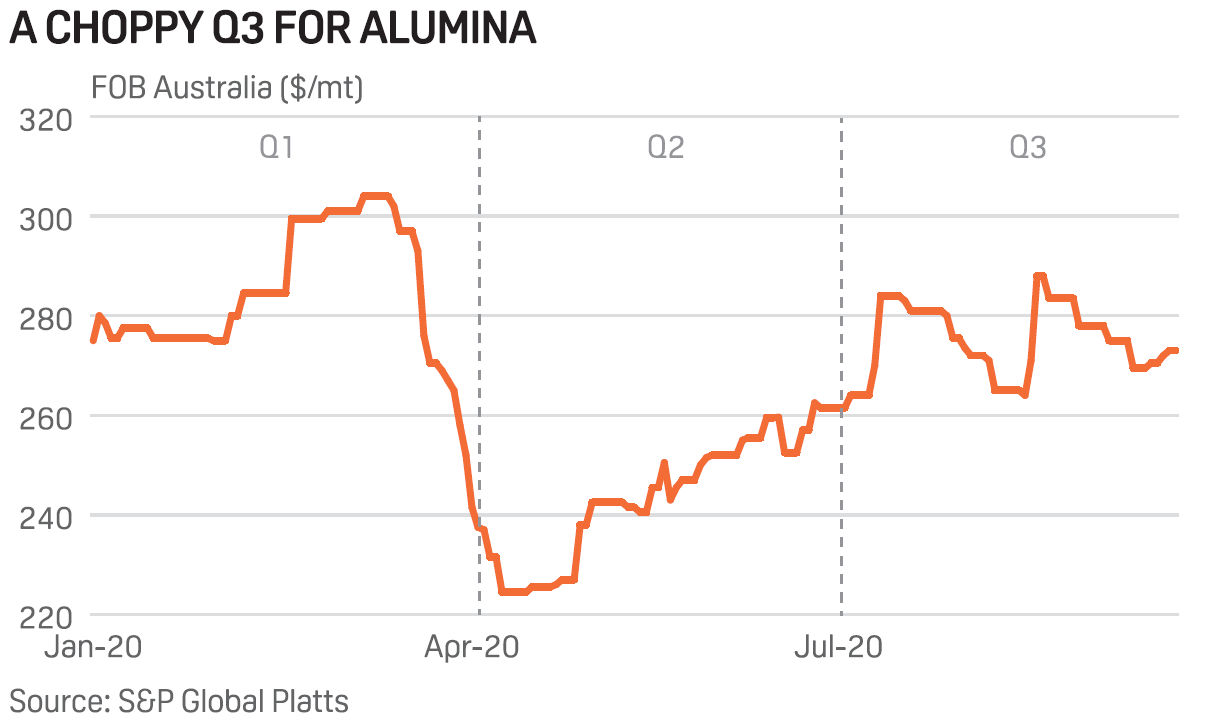 Alumina price: Choppy Q3