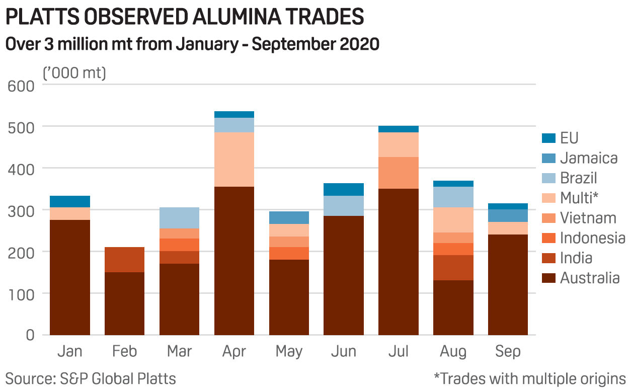 Alumina trade - Platts observed