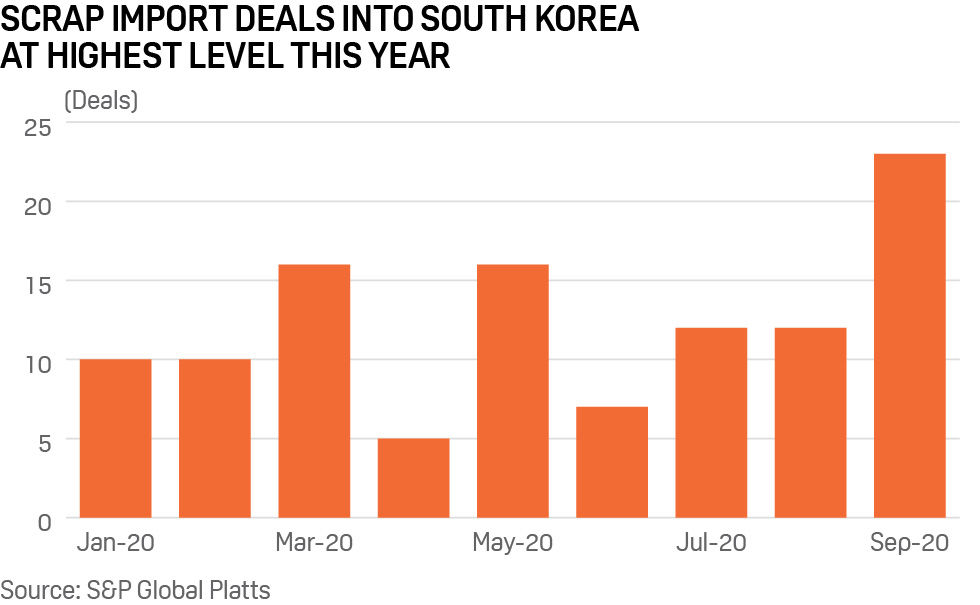 Scrap import deals into South Korea