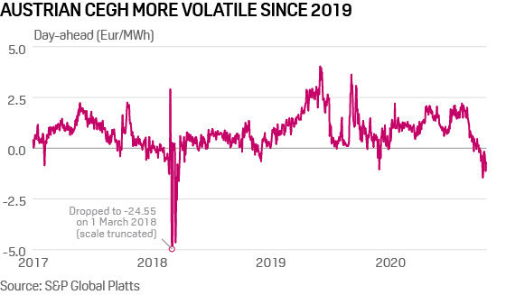 CEGH vs TTF natural gas prices 