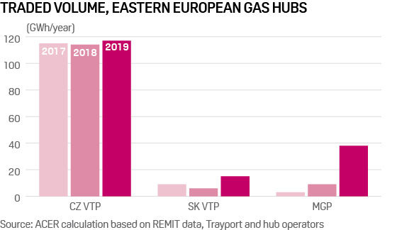 Central and Eastern Europe natural gas hub traded volumes 2017-2019