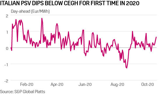 PSV vs CEGH natural gas price