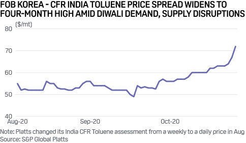 India toluene import prices
