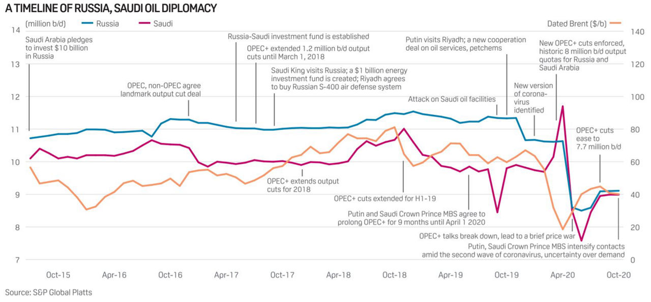 Timeline: Saudi, Russia oil diplomacy