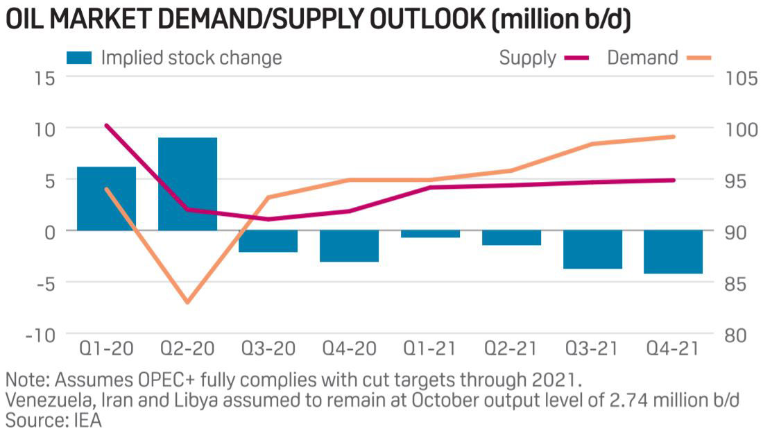 IEA oil demand and supply outlook