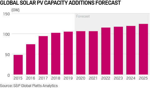 global solar pv capacity additions forecast to 2025