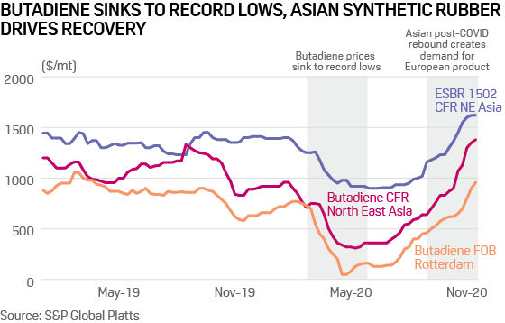 butadiene price recovers q4 2020